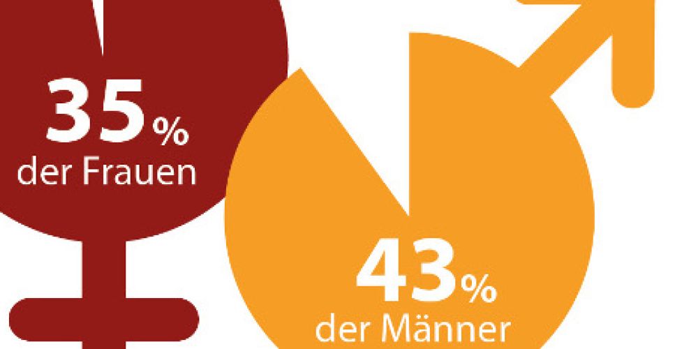 Lottogewinn: Männer kündigen, Frauen warten ab