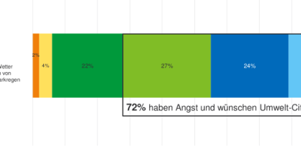 72 Prozent der Deutschen fürchten Wetter-Extreme