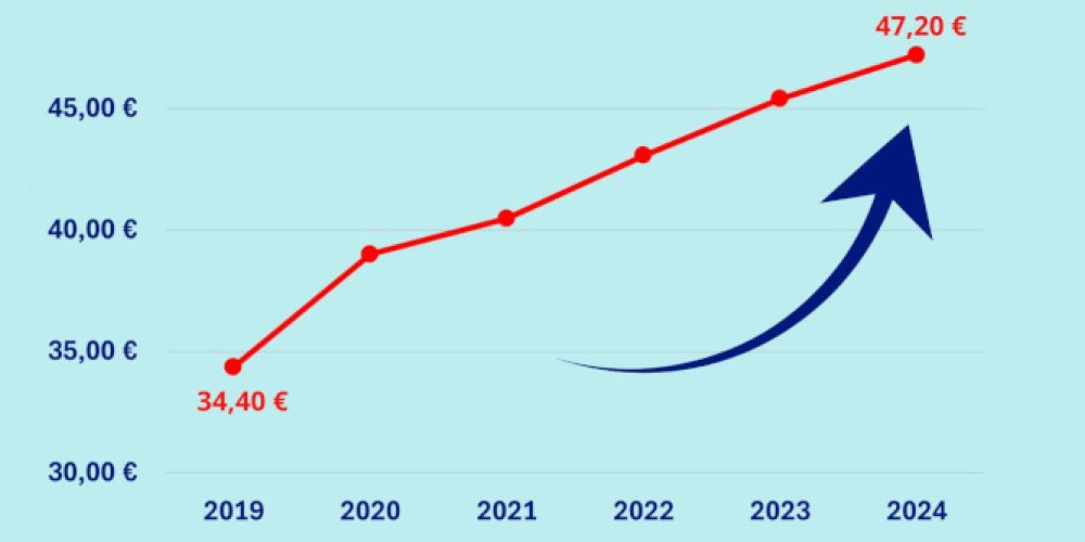 Preisboom bei Spielwaren: Warum Eltern immer tiefer in die Tasche greifen müssen