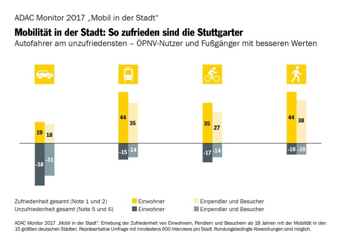 ADAC Umfrage: Mobilität in Stuttgart mit Verbesserungsbedarf