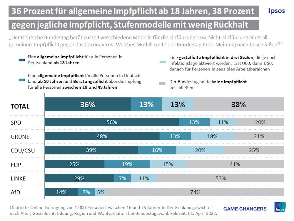 Debatte um Corona-Impfpflicht: Vier von zehn Deutschen gegen Impfpflicht