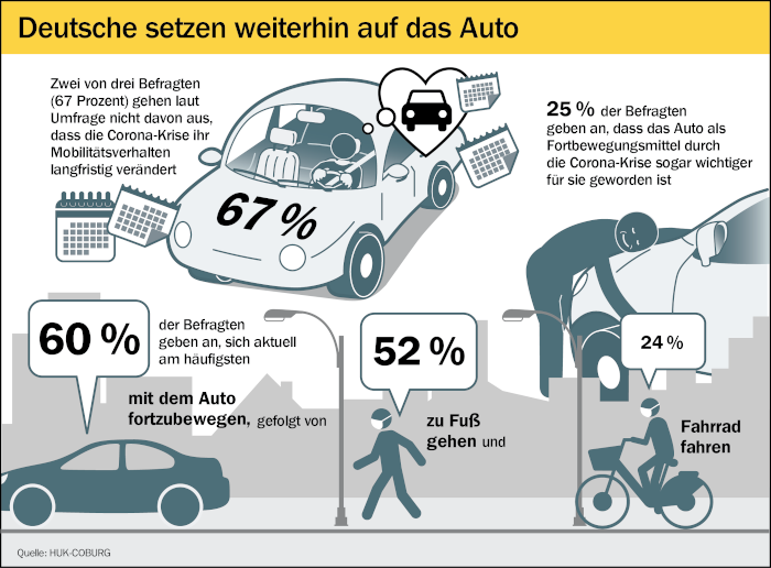 Auto bleibt Fortbewegungsmittel der Wahl