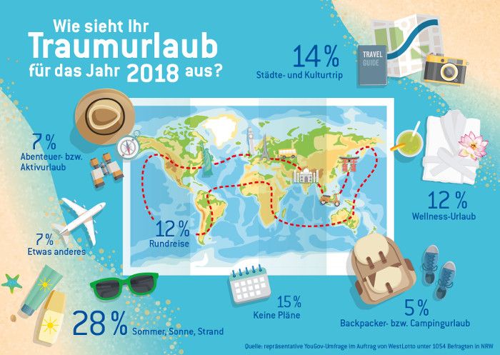 So stellen sich die Nordrhein-Westfalen ihren Traumurlaub vor