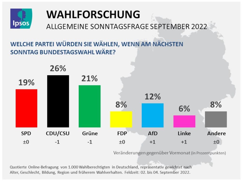 Union und Grüne verlieren, leichtes Plus für AfD und Linke