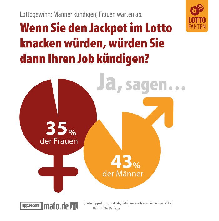 Lottogewinn: Männer kündigen, Frauen warten ab