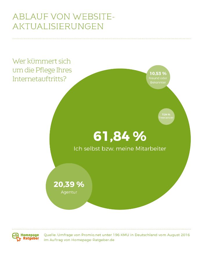 Mittelstand verschenkt Potenzial bei Neukundengewinnung
