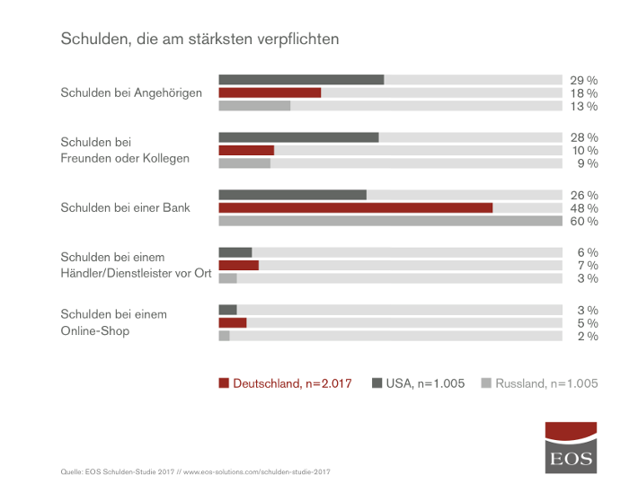 Knapp bei Kasse – der Online-Händler bekommt sein Geld zuletzt