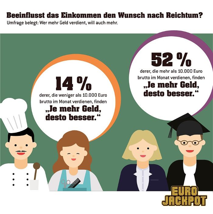 Umfrage belegt, dass die Sicht auf Reichtum vom eigenen Einkommen abhängt