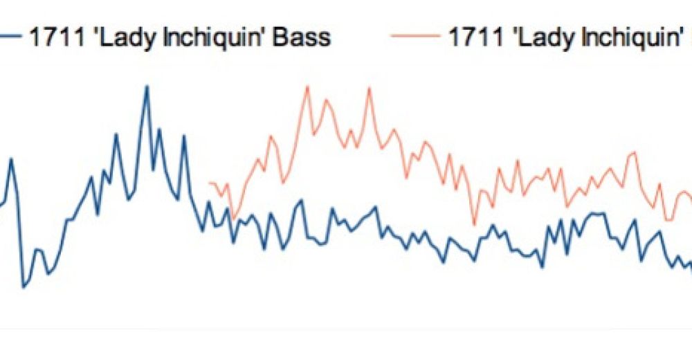 Berühmte Geige datiert