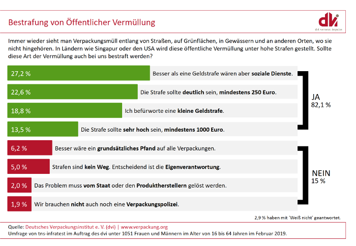 dvi: 82 Prozent der Deutschen fordern Strafen für Vermüllung.