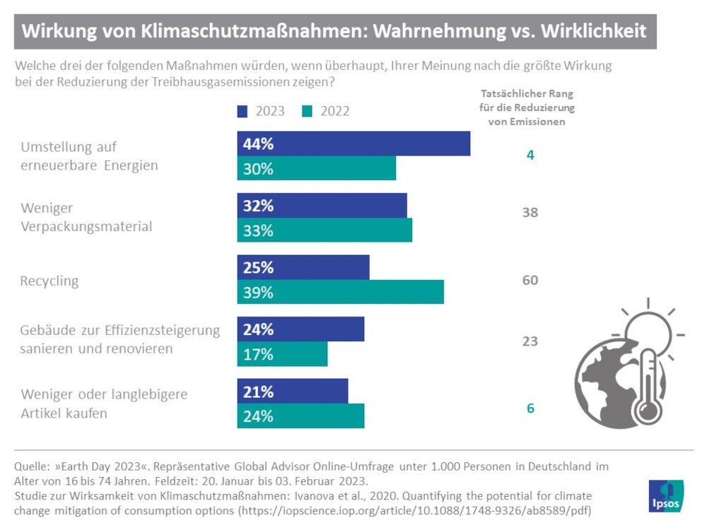 Klimawandel: Sinkendes Vertrauen in die Regierung und Informationsdefizit bei Verbrauchern
