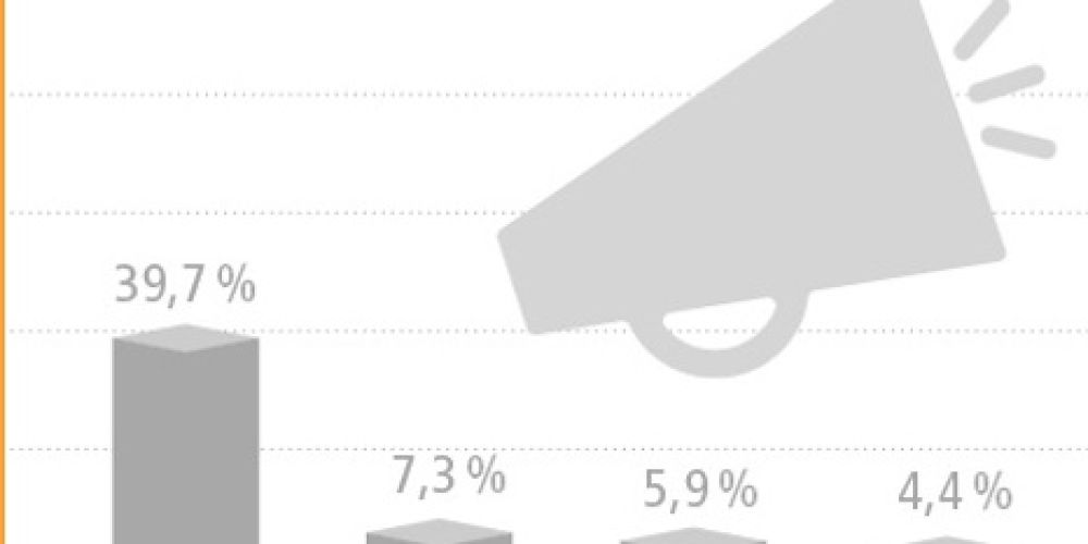 Jobware wird am häufigsten weiterempfohlen