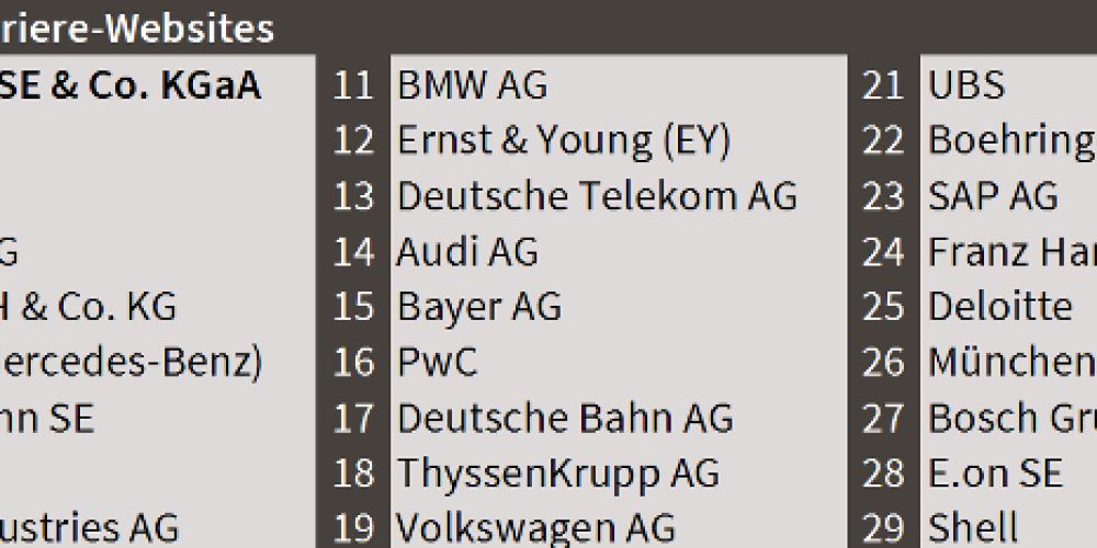Noch immer deutlicher Optimierungsbedarf bei Karriere-Websites