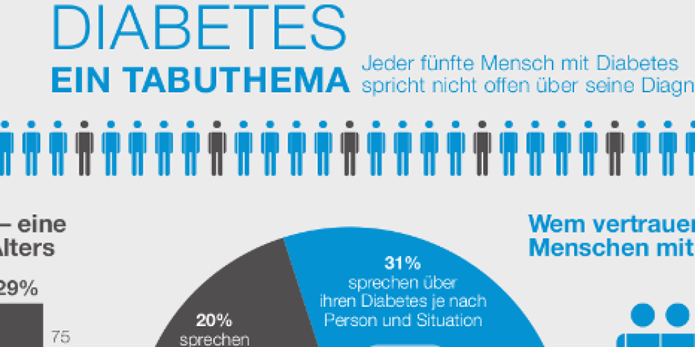Diabetes ist noch immer ein Tabuthema