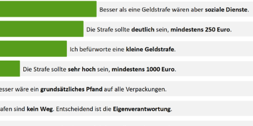 dvi: 82 Prozent der Deutschen fordern Strafen für Vermüllung.