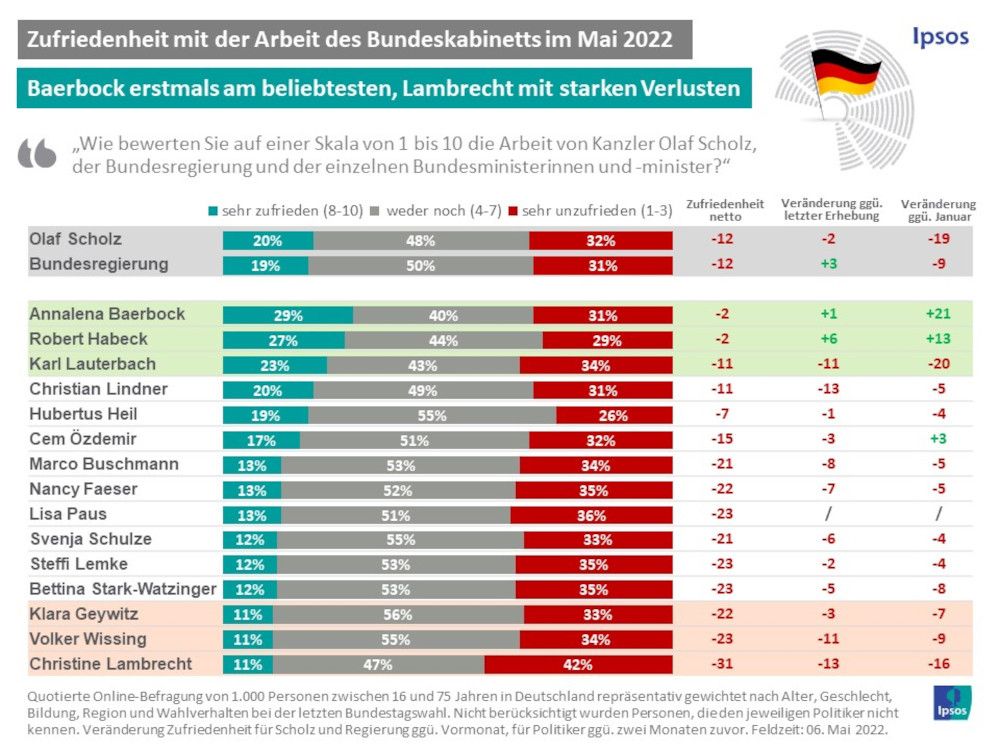 Baerbock und Habeck beliebteste Minister, Ansehensverlust für Scholz, Lauterbach und Lambrecht