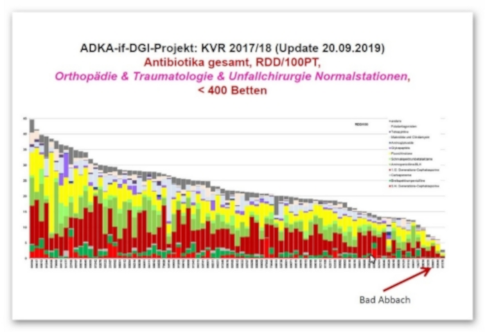 Klinikum Bad Abbach: Vorbildlich geringer Antibiotika-Verbrauch