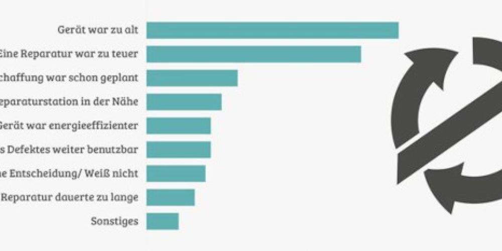 Die Reparatur von Elektrogeräten steckt in Deutschland noch in den Kinderschuhen