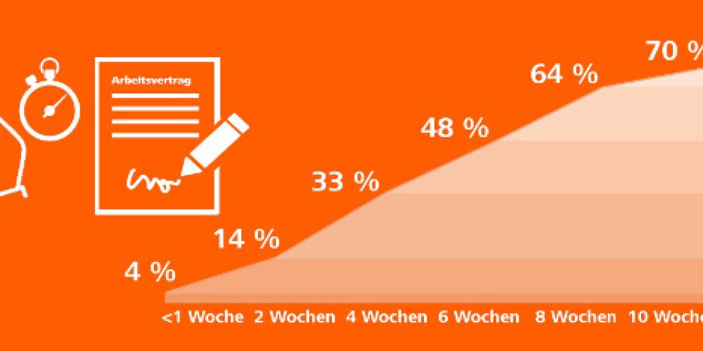 Wechselwilligkeit der Deutschen im Jahr 2019 - Optimismus trotz Konjunkturdelle