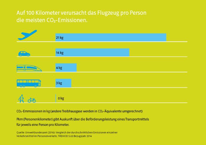 Pressemitteilung: Flugreisen nur, wenn es nicht anders geht