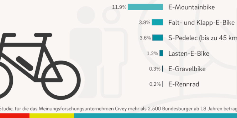 E-Bikes in Nordrhein-Westfalen weiter auf der Überholspur: Jeder Vierte besitzt ein Elektrofahrrad