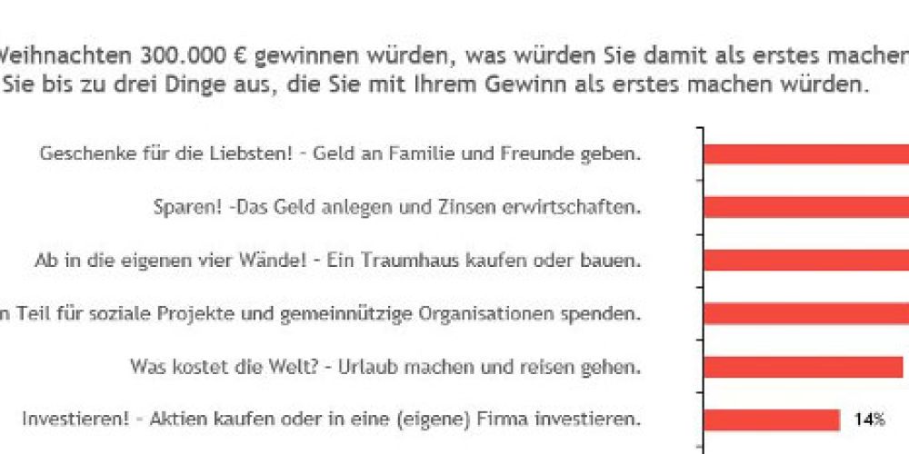 Jeder Dritte würde einen Geldgewinn zu Weihnachten teilen