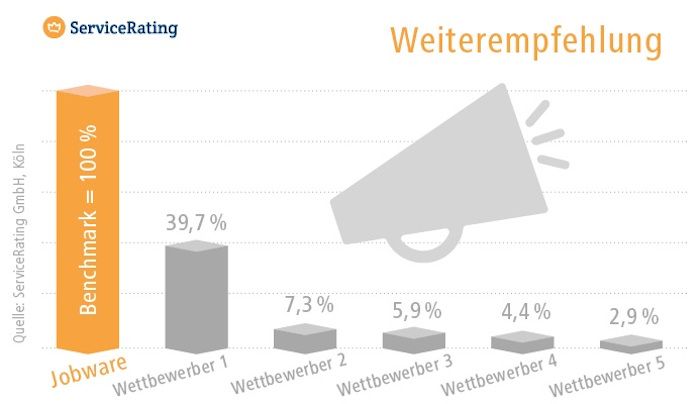 Jobware wird am häufigsten weiterempfohlen