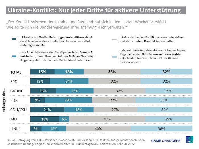 Nur ein Drittel der Deutschen für aktivere Unterstützung der Ukraine