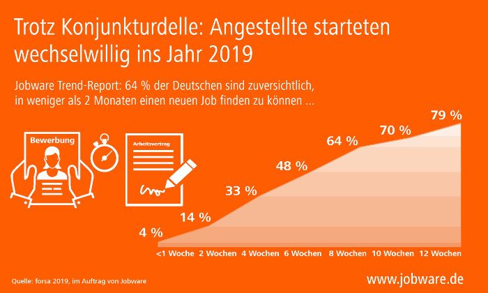 Wechselwilligkeit der Deutschen im Jahr 2019 - Optimismus trotz Konjunkturdelle