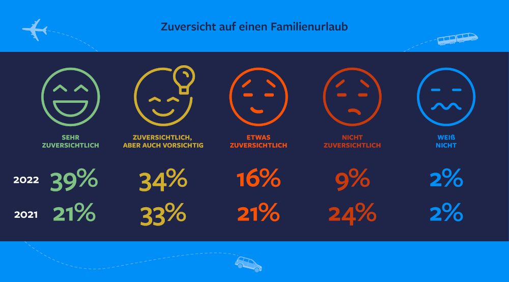Deutsche Familien blicken optimistisch auf 2022