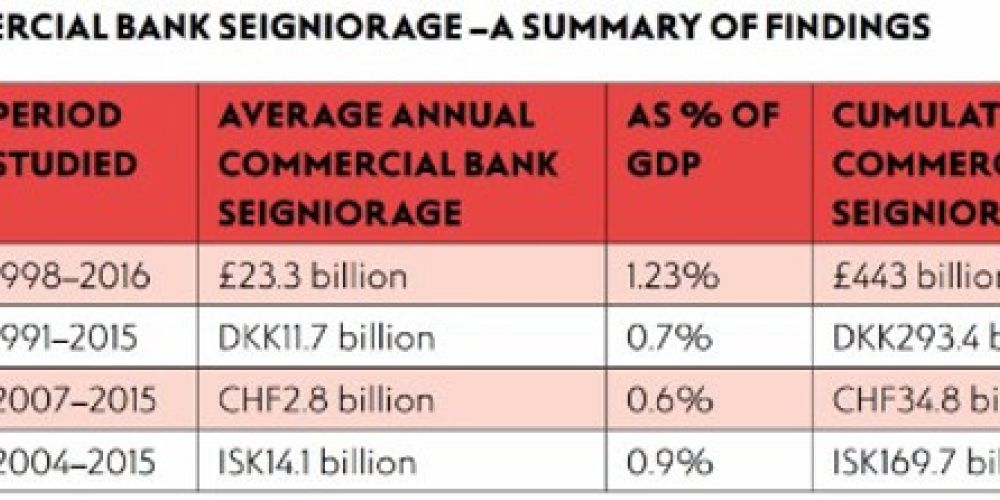 34 Milliarden Gewinn mit Geld aus dem Nichts