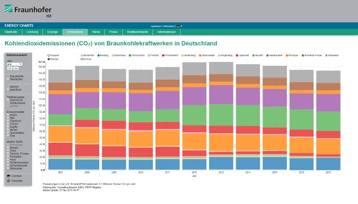 Energy-Charts des Fraunhofer ISE in DBU-Projekt weiterentwickelt