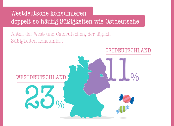 Vorsicht, Zuckerfalle - Jeder Dritte kann nicht auf Süßigkeiten  verzichten