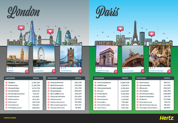 Travelgram: London an der Spitze, Berlin unter den Top 5 der meist fotografierten Orte Europas