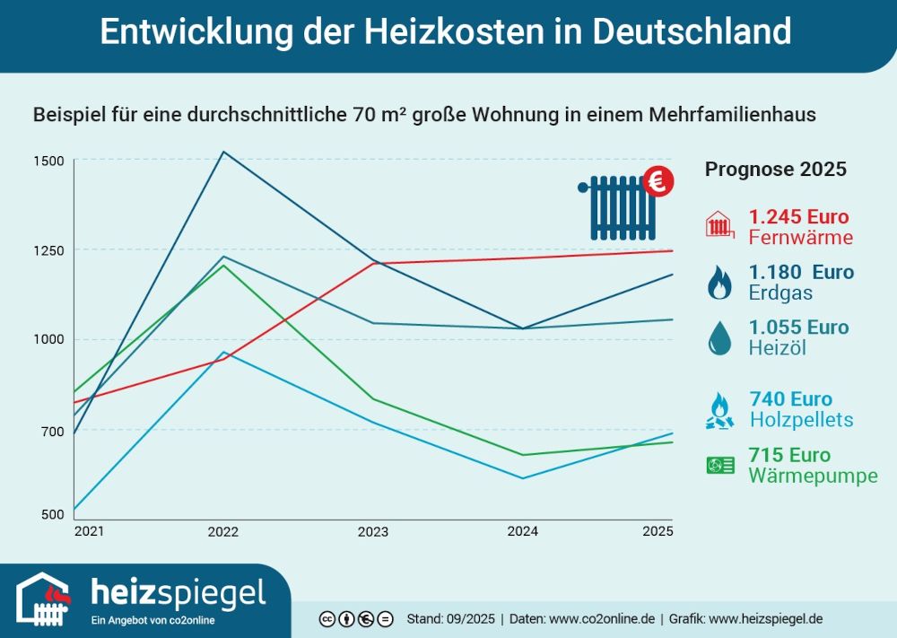 Wärmepumpen seit 2022 günstiger
