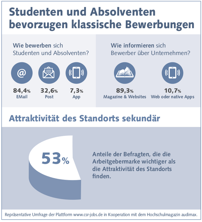 Wunscharbeitgeber 2015
