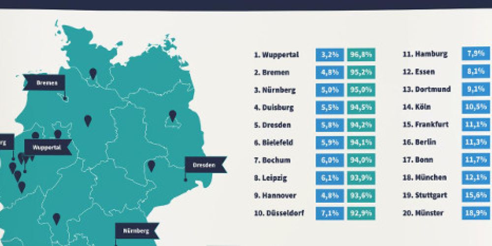 In dieser Stadt gibt es die besten Chancen auf eine unbefristete Anstellung