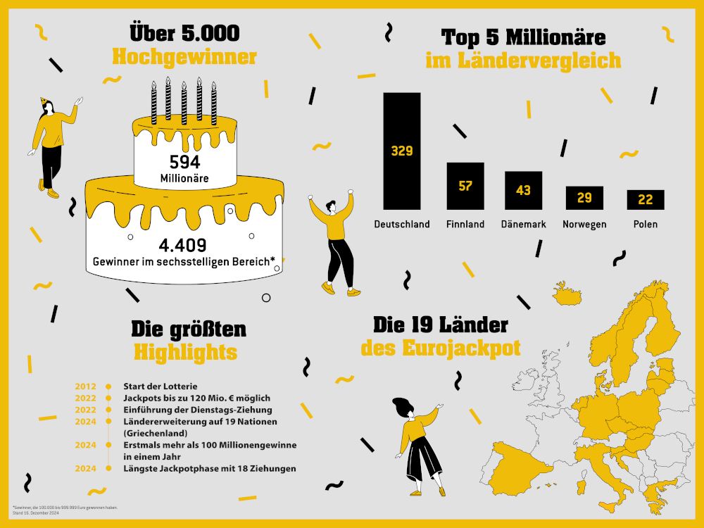 Gewinner von Freitag sorgen für Erreichen eines Meilensteins