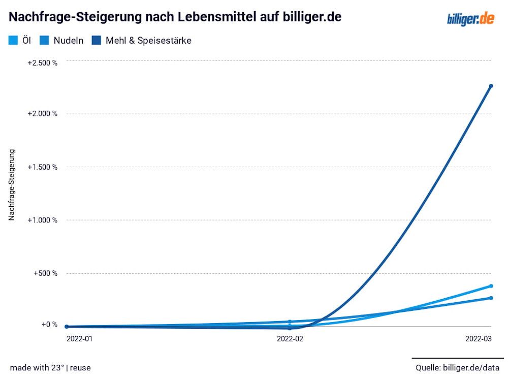 Die Deutschen hamstern jetzt auch in den Online-Shops
